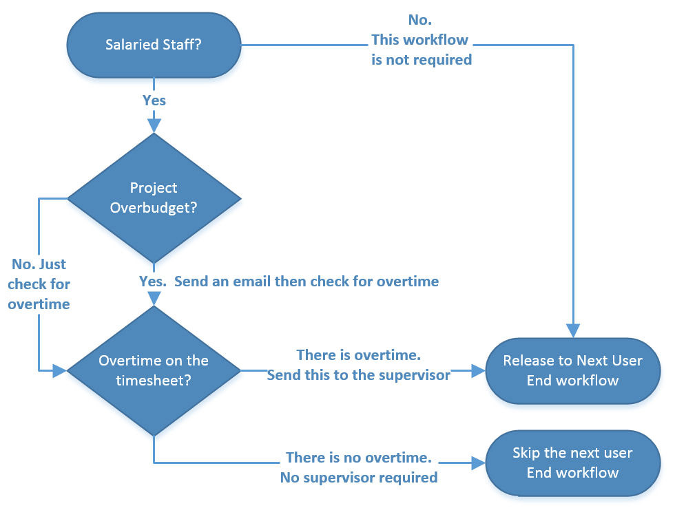 TimeControl WorkFlow Diagram